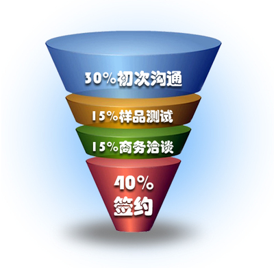 XTools CRM 中文地區(qū)第一品牌，10651家企業(yè)選擇，解決客戶管理四大核心問題