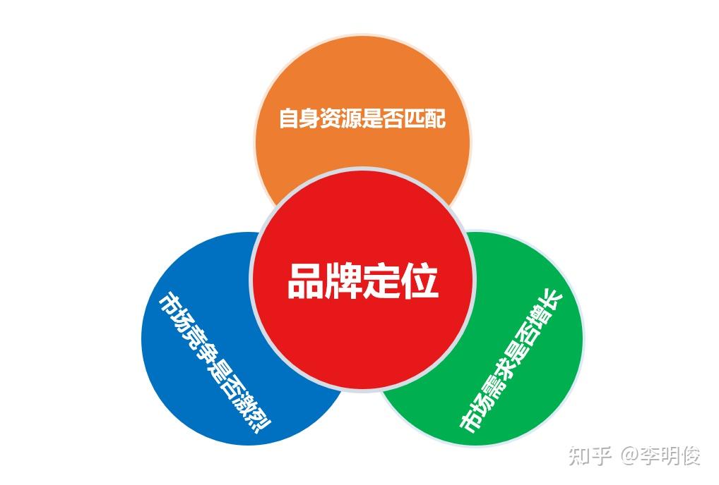 品牌定位與品牌占位 品牌管理的兩大戰(zhàn)略基石