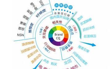 品牌關系管理 消費者資產的三大核心要素解析
