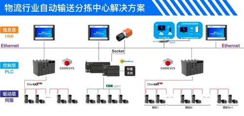 基于rk3568 a40i stm32 codesys開發(fā)的控制器在自動(dòng)輸送分揀系統(tǒng)上的應(yīng)用,支持定制